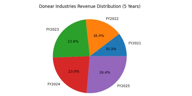 Revenue Chart